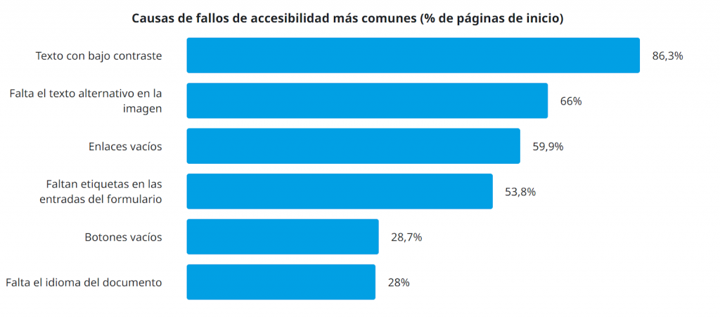 Grafica errores comunes accesibilidad