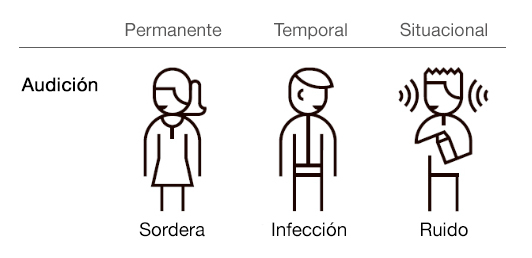 Ejemplos de discapacidad auditiva permanente (sordera), temporal (infección) y situacional (ruido)